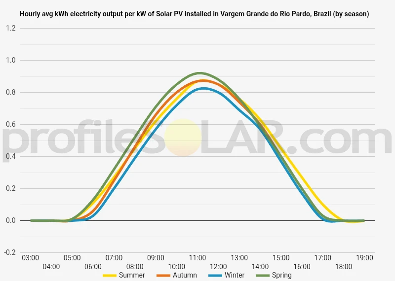 Graph of hourly avg kWh electricity output per kW of Solar PV installed in Vargem Grande Do Rio Pardo, Brazil (by season)