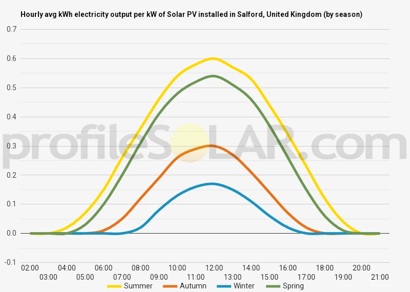 Graph of hourly avg kWh electricity output per kW of Solar PV installed in Salford, United Kingdom (by season)