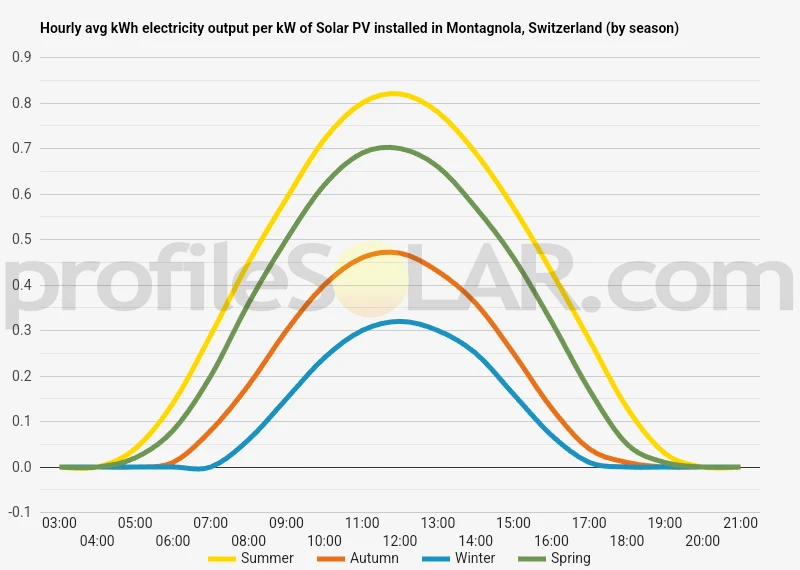 Graph of hourly avg kWh electricity output per kW of Solar PV installed in Montagnola, Switzerland (by season)