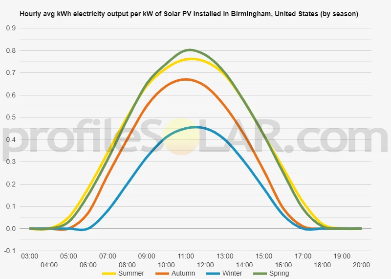 Graph of hourly avg kWh electricity output per kW of Solar PV installed in Birmingham, United States (by season)