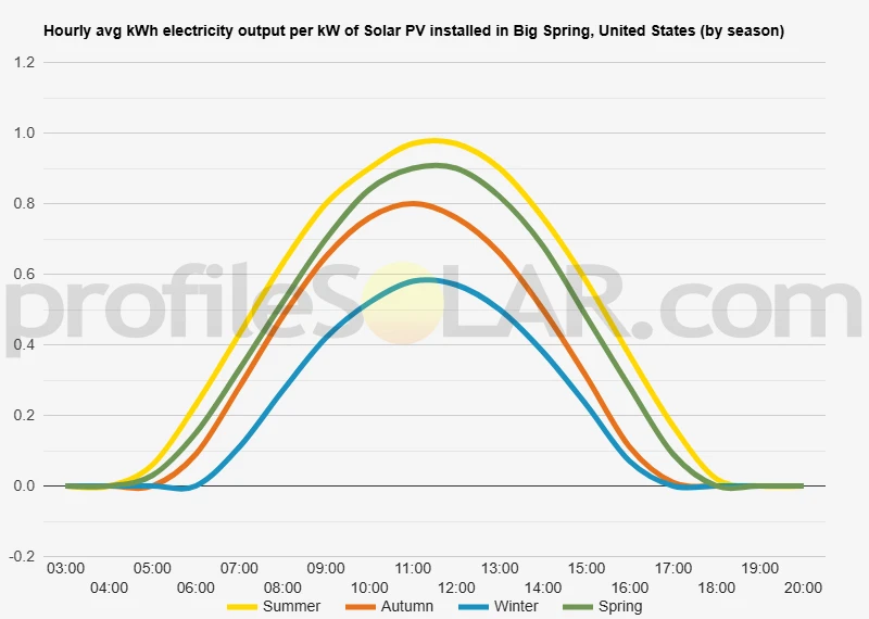 Graph of hourly avg kWh electricity output per kW of Solar PV installed in Big Spring, United States (by season)