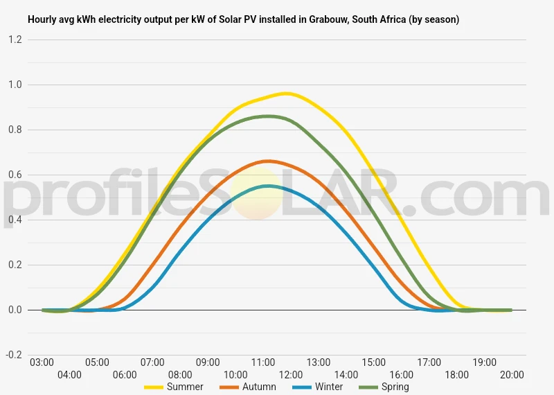Graph of hourly avg kWh electricity output per kW of Solar PV installed in Grabouw, South Africa (by season)
