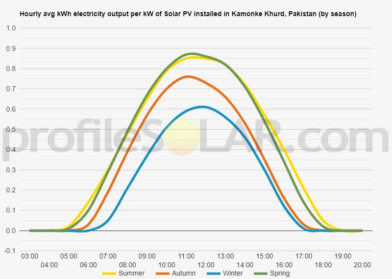 Graph of hourly avg kWh electricity output per kW of Solar PV installed in Kamonke Khurd, Pakistan (by season)