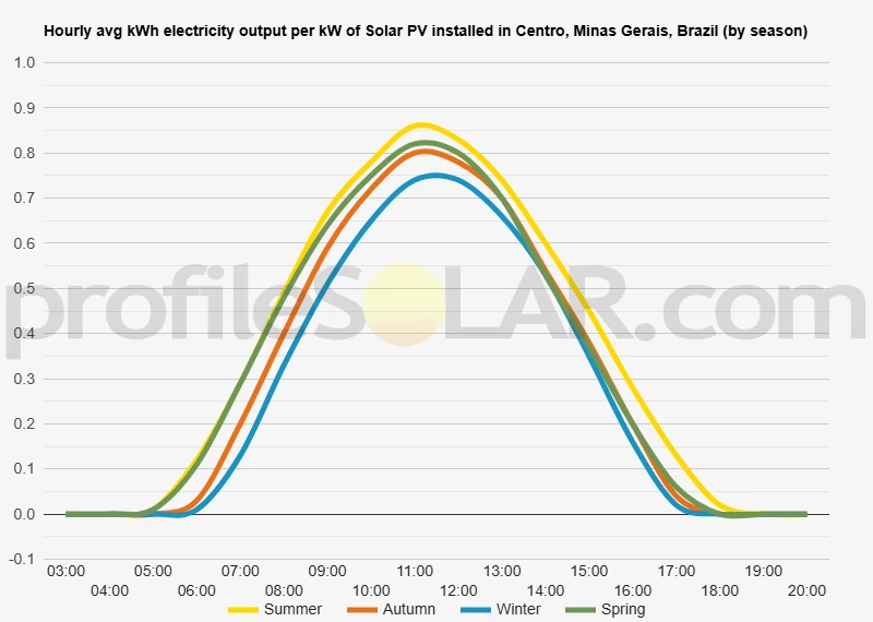 Graph of hourly avg kWh electricity output per kW of Solar PV installed in Centro, Minas Gerais, Brazil (by season)