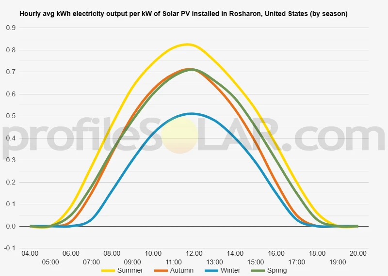 Graph of hourly avg kWh electricity output per kW of Solar PV installed in Rosharon, United States (by season)