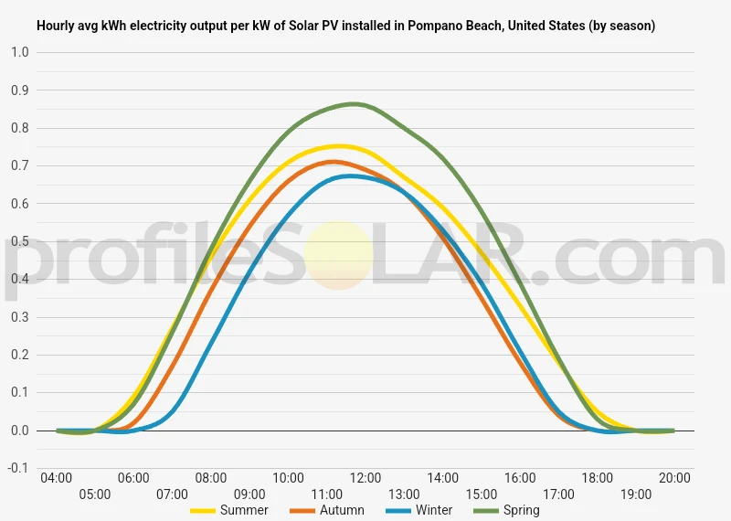 Graph of hourly avg kWh electricity output per kW of Solar PV installed in Pompano Beach, United States (by season)