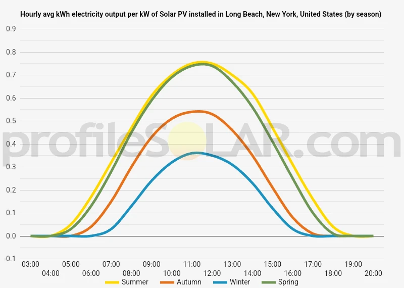 Graph of hourly avg kWh electricity output per kW of Solar PV installed in Long Beach, New York, United States (by season)