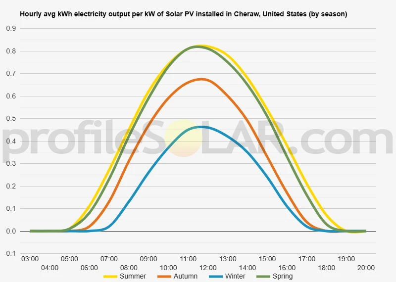 Graph of hourly avg kWh electricity output per kW of Solar PV installed in Cheraw, United States (by season)