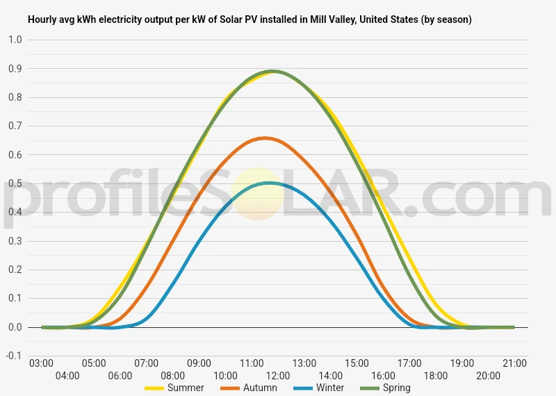 Graph of hourly avg kWh electricity output per kW of Solar PV installed in Mill Valley, United States (by season)