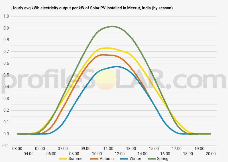 Graph of hourly avg kWh electricity output per kW of Solar PV installed in Meerut, India (by season)