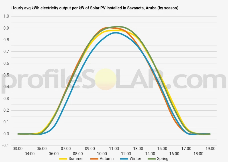 Graph of hourly avg kWh electricity output per kW of Solar PV installed in Savaneta, Aruba (by season)
