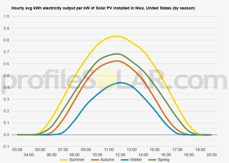 Graph of hourly avg kWh electricity output per kW of Solar PV installed in Nixa, United States (by season)