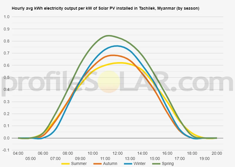 Graph of hourly avg kWh electricity output per kW of Solar PV installed in Tachilek, Myanmar (by season)