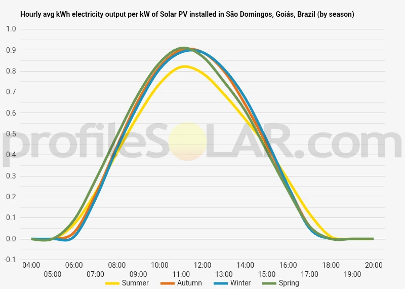 Graph of hourly avg kWh electricity output per kW of Solar PV installed in São Domingos, Goiás, Brazil (by season)