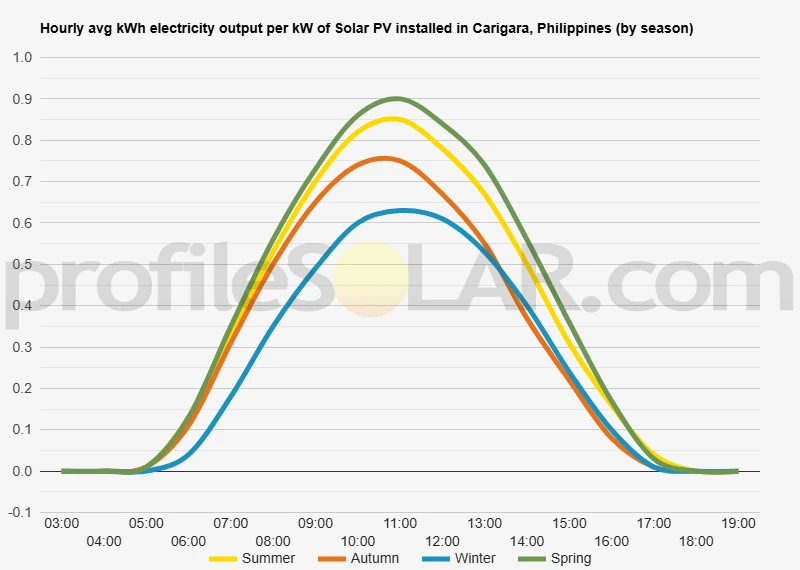 Graph of hourly avg kWh electricity output per kW of Solar PV installed in Carigara, Philippines (by season)