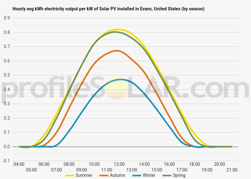 Graph of hourly avg kWh electricity output per kW of Solar PV installed in Evans, United States (by season)