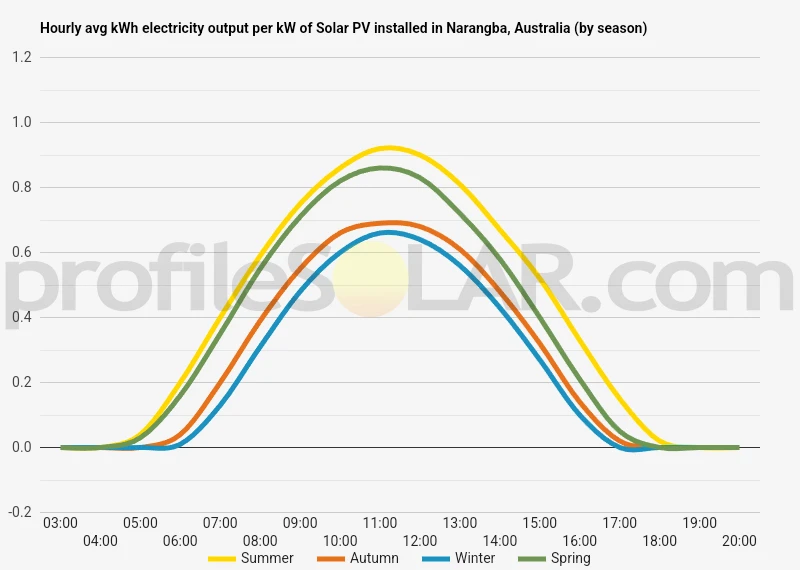 Graph of hourly avg kWh electricity output per kW of Solar PV installed in Narangba, Australia (by season)