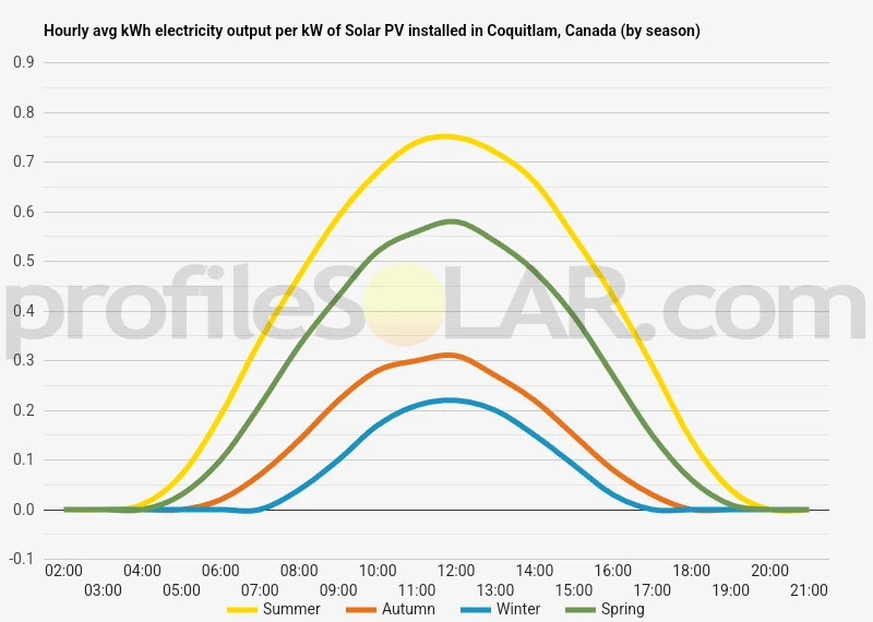 Graph of hourly avg kWh electricity output per kW of Solar PV installed in Coquitlam, Canada (by season)