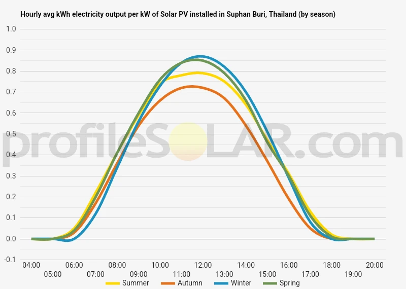 Graph of hourly avg kWh electricity output per kW of Solar PV installed in Suphan Buri, Thailand (by season)