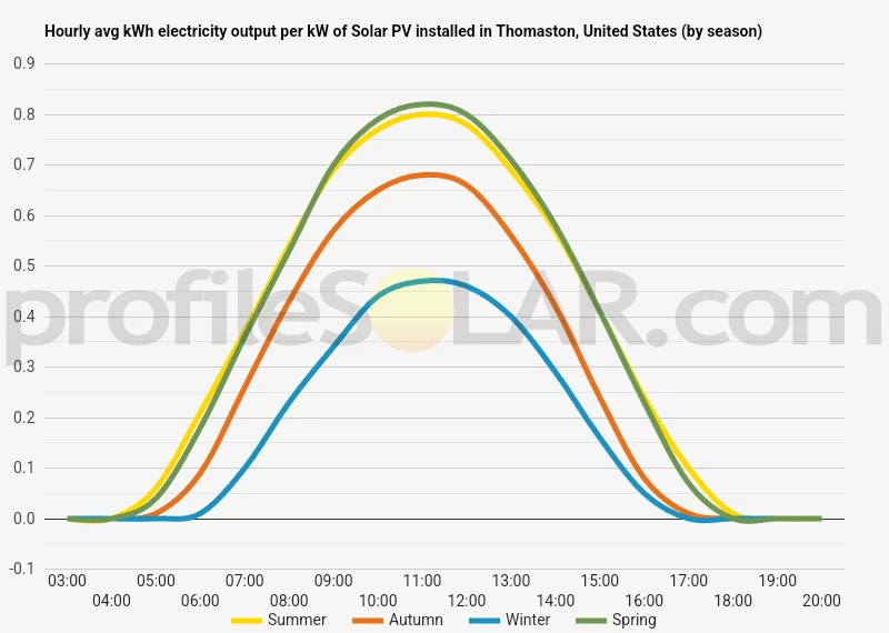 Graph of hourly avg kWh electricity output per kW of Solar PV installed in Thomaston, United States (by season)