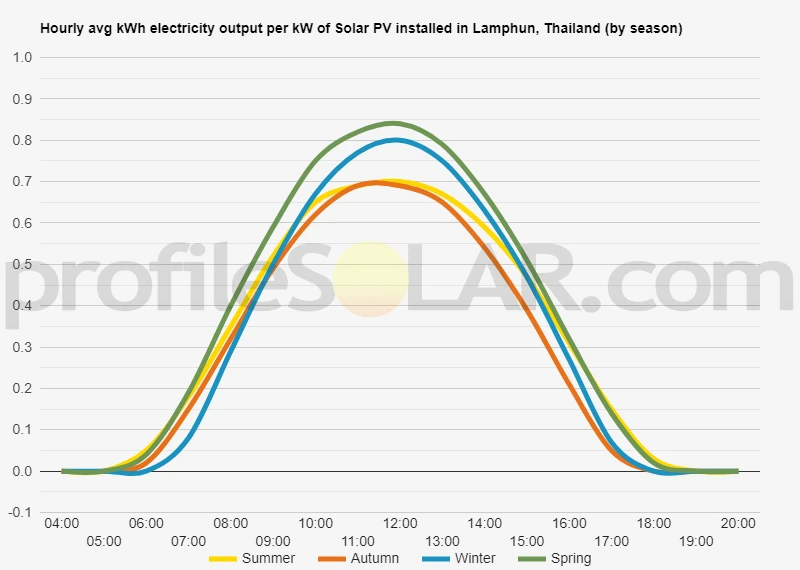 Graph of hourly avg kWh electricity output per kW of Solar PV installed in Lamphun, Thailand (by season)