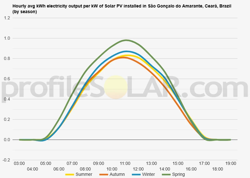 Graph of hourly avg kWh electricity output per kW of Solar PV installed in São Gonçalo do Amarante, Ceará, Brazil (by season)