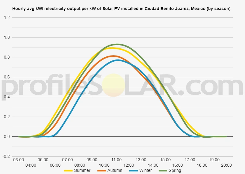 Graph of hourly avg kWh electricity output per kW of Solar PV installed in Ciudad Benito Juarez, Mexico (by season)
