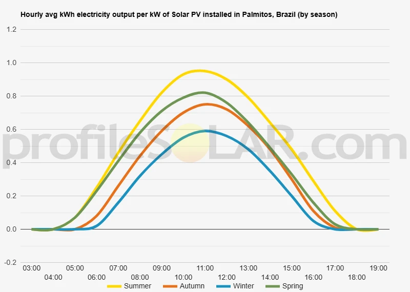 Graph of hourly avg kWh electricity output per kW of Solar PV installed in Palmitos, Brazil (by season)