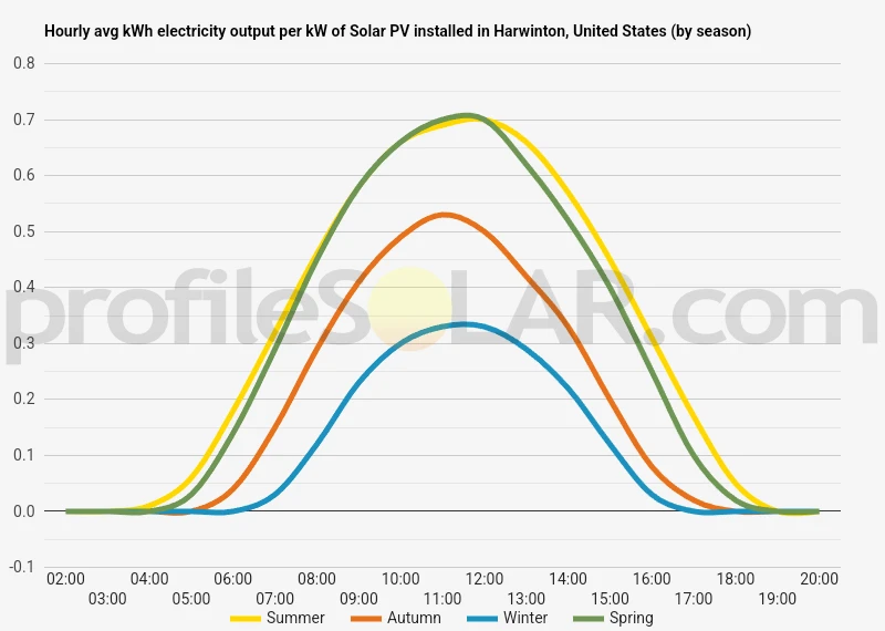 Graph of hourly avg kWh electricity output per kW of Solar PV installed in Harwinton, United States (by season)