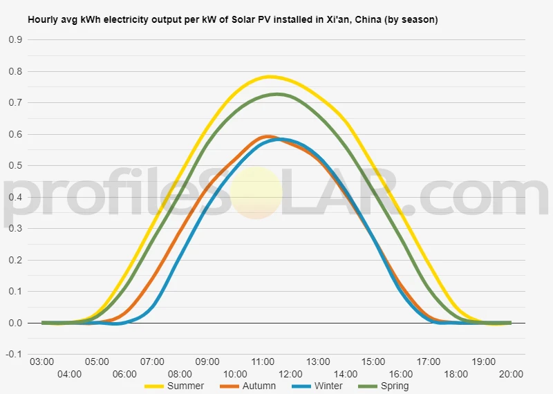 Graph of hourly avg kWh electricity output per kW of Solar PV installed in Xi'an, China (by season)