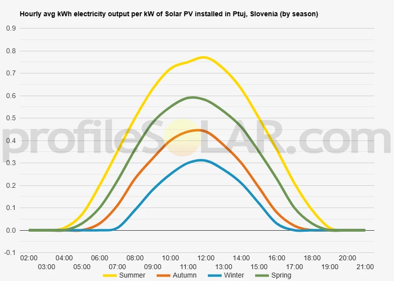 Graph of hourly avg kWh electricity output per kW of Solar PV installed in Ptuj, Slovenia (by season)