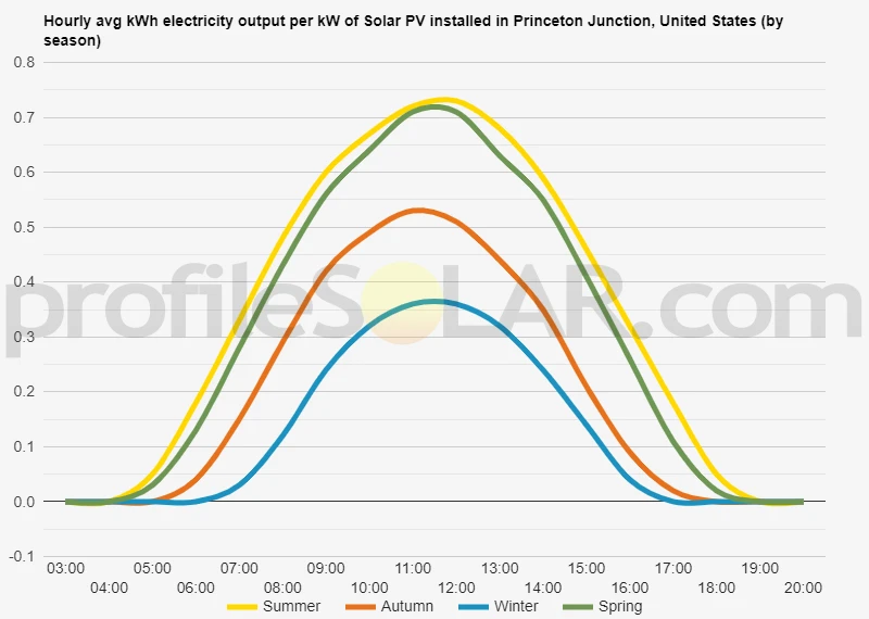 Graph of hourly avg kWh electricity output per kW of Solar PV installed in Princeton Junction, United States (by season)