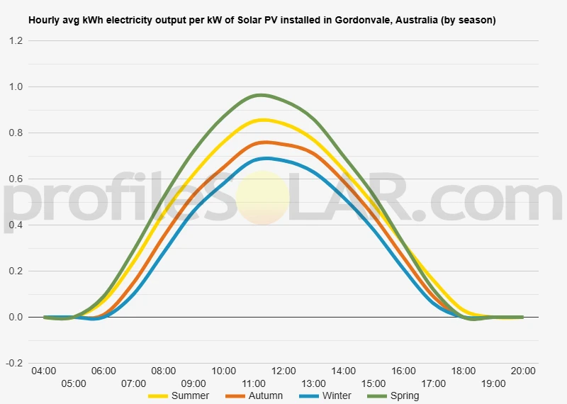 Graph of hourly avg kWh electricity output per kW of Solar PV installed in Gordonvale, Australia (by season)