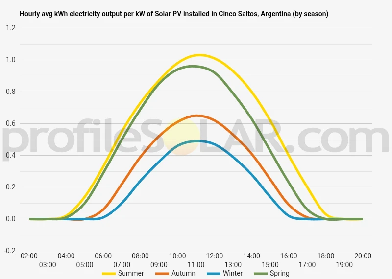 Graph of hourly avg kWh electricity output per kW of Solar PV installed in Cinco Saltos, Argentina (by season)