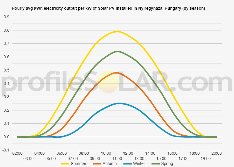 Graph of hourly avg kWh electricity output per kW of Solar PV installed in Nyiregyhaza, Hungary (by season)
