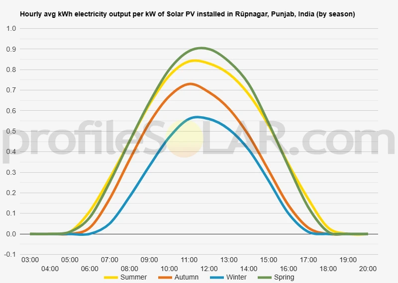 Graph of hourly avg kWh electricity output per kW of Solar PV installed in Rūpnagar, Punjab, India (by season)