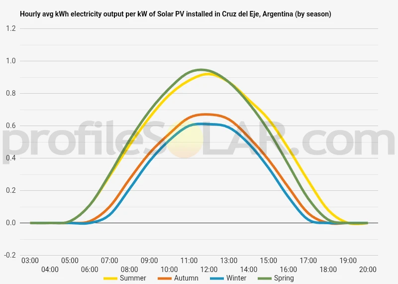 Graph of hourly avg kWh electricity output per kW of Solar PV installed in Cruz Del Eje, Argentina (by season)