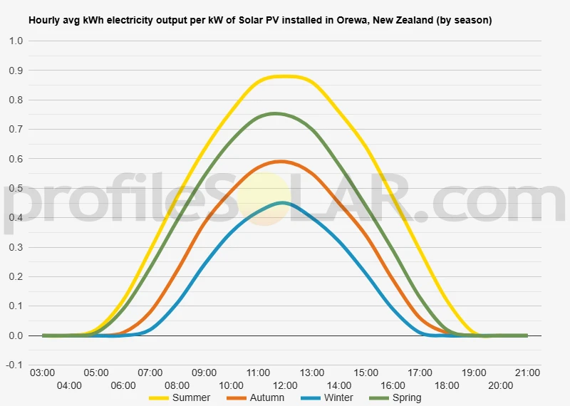 Graph of hourly avg kWh electricity output per kW of Solar PV installed in Orewa, New Zealand (by season)
