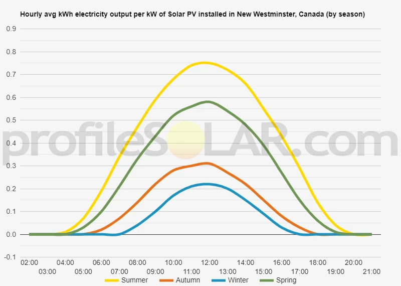 Graph of hourly avg kWh electricity output per kW of Solar PV installed in New Westminster, Canada (by season)