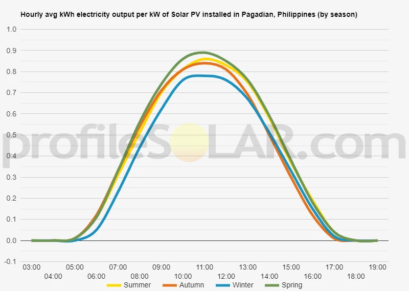 Graph of hourly avg kWh electricity output per kW of Solar PV installed in Pagadian, Philippines (by season)