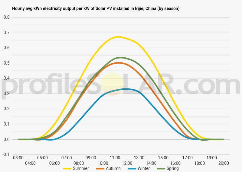 Graph of hourly avg kWh electricity output per kW of Solar PV installed in Bijie, China (by season)