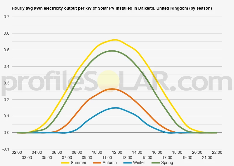 Graph of hourly avg kWh electricity output per kW of Solar PV installed in Dalkeith, United Kingdom (by season)