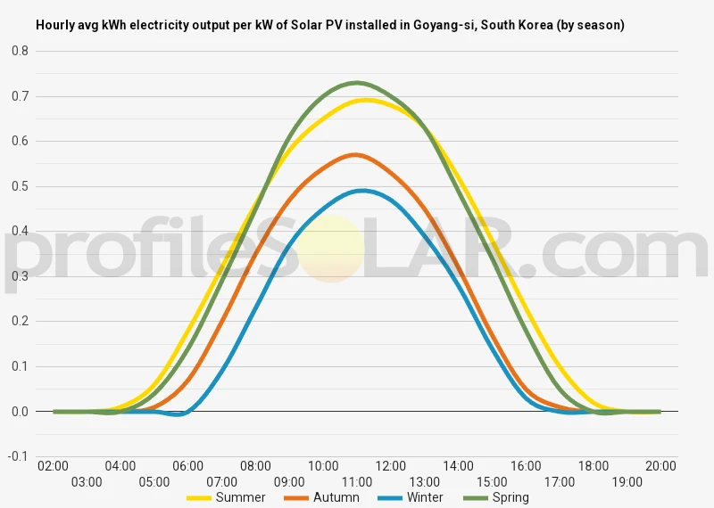 Graph of hourly avg kWh electricity output per kW of Solar PV installed in Goyang-si, South Korea (by season)