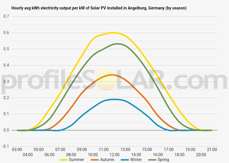 Graph of hourly avg kWh electricity output per kW of Solar PV installed in Angelburg, Germany (by season)