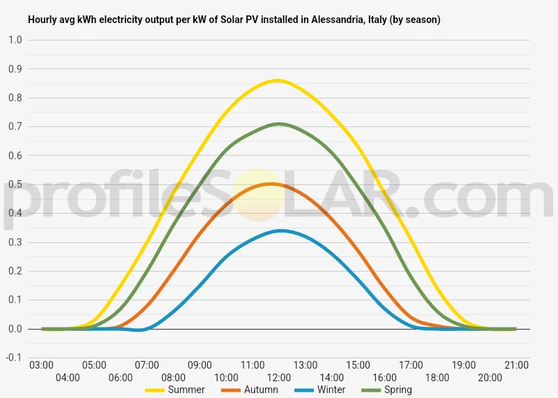 Graph of hourly avg kWh electricity output per kW of Solar PV installed in Alessandria, Italy (by season)