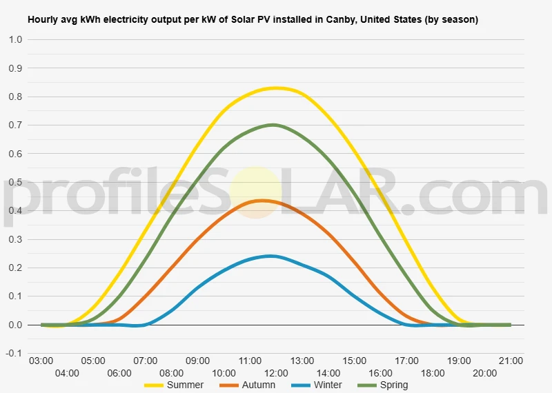 Graph of hourly avg kWh electricity output per kW of Solar PV installed in Canby, United States (by season)