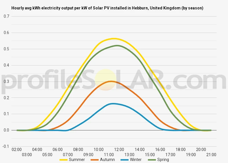 Graph of hourly avg kWh electricity output per kW of Solar PV installed in Hebburn, United Kingdom (by season)