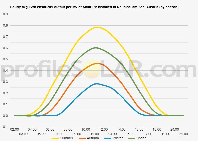 Graph of hourly avg kWh electricity output per kW of Solar PV installed in Neusiedl Am See, Austria (by season)
