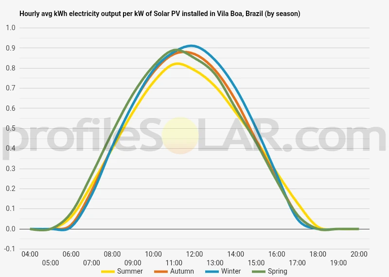 Graph of hourly avg kWh electricity output per kW of Solar PV installed in Vila Boa, Brazil (by season)