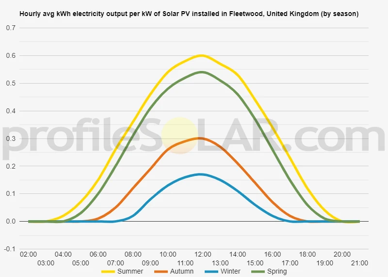 Graph of hourly avg kWh electricity output per kW of Solar PV installed in Fleetwood, United Kingdom (by season)